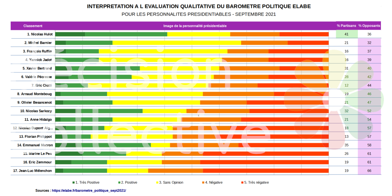 Baromètre politique ELABE Septembre 2021 : interpretation a l evaluation qualitative